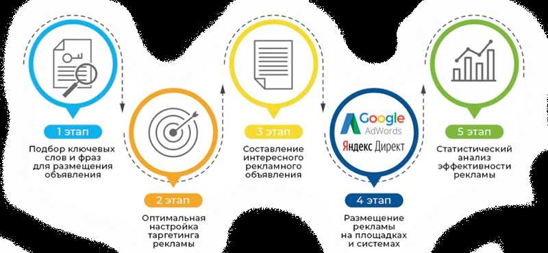 5 шагов к настройке эффективной контекстной рекламы в Яндекс Директ для новичков