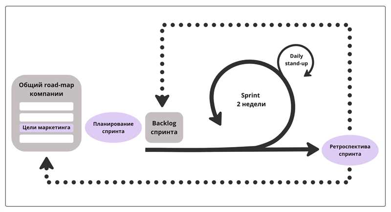 Agile-маркетинг в действии - планирование по спринтам и HADI-циклам