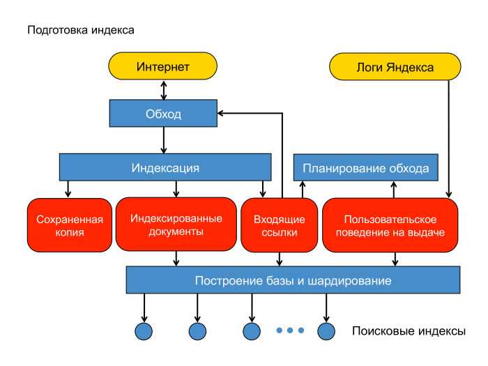 Как работает поисковая система Яндекс