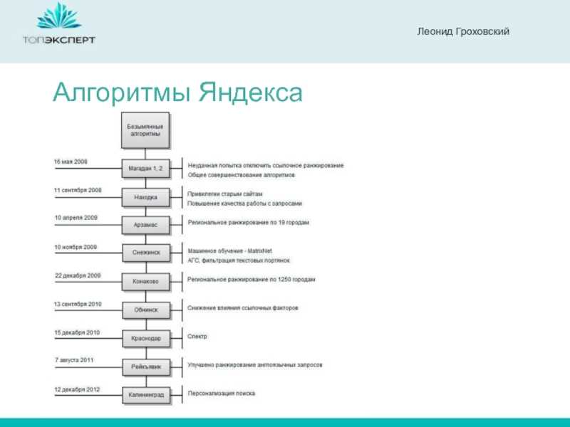 Алгоритмы работы поисковых систем Яндекс и Google