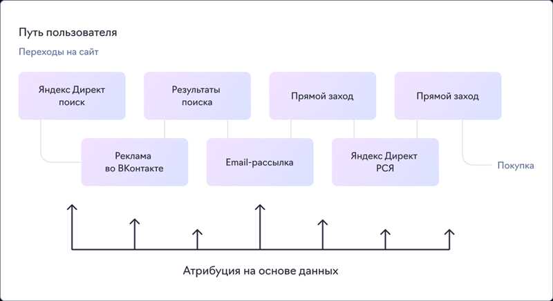 Автоматические стратегии Директа - виды, методы обучения и выбор модели атрибуции