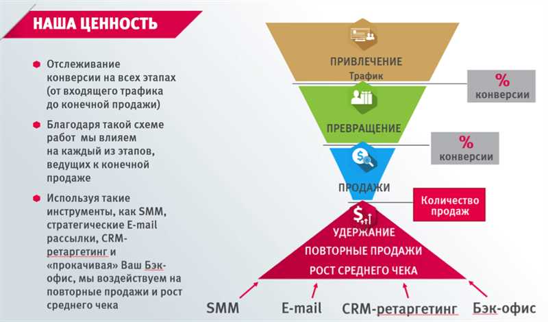 Этапы оптимизации воронки продаж: