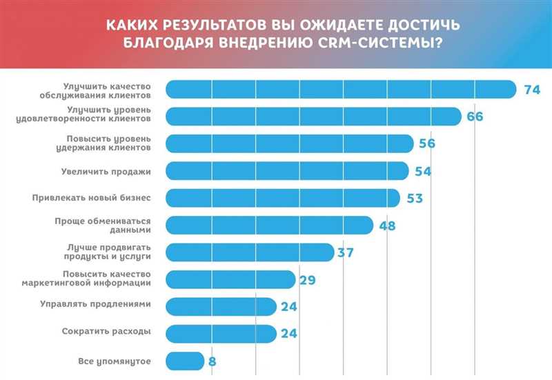 undefined1. Определите свои потребности</strong></img>«></p>
<p>Прежде чем выбрать CRM-систему, необходимо определить, какие функции и возможности вам нужны. Сделайте список требований к CRM, учитывая особенности вашего бизнеса и индивидуальные потребности. Некоторые основные функции, которые стоит обратить внимание: управление контактами и клиентской базой, аналитика и отчетность, автоматизация процессов и маркетинговые инструменты.</p>
<h3><strong>2. Изучите анализ рынка CRM-систем</strong></h3>
<p>Перед выбором CRM-системы необходимо изучить рынок: ознакомиться с различными предложениями, изучить отзывы и рейтинги, посоветоваться с коллегами. Составьте список наиболее подходящих вариантов для вашего бизнеса и проведите детальное сравнение по таким параметрам, как цена, функциональность, удобство использования и доступность технической поддержки.</p>
<h3><strong>3. Учтите особенности внедрения CRM-системы</strong></h3>
<p>Перед тем, как принять окончательное решение о выборе CRM-системы, учтите возможности и сложности ее внедрения. Проверьте, насколько просто и удобно можно будет интегрировать систему с уже используемыми инструментами, какие требуются ресурсы для подключения и настройки, сколько времени займет обучение сотрудников. Также обратите внимание на возможность масштабирования системы в будущем.</p>
<h2>Как выбрать CRM для малого бизнеса: основные критерии</h2>
<p>Первым критерием выбора CRM является соответствие системы потребностям компании. Необходимо определить, какие задачи CRM должна решать, какие процессы автоматизировать и какие данные необходимо отслеживать. Важно также учесть специфику бизнеса и его особенности, чтобы CRM была максимально эффективной.</p>
<ul>
<li><strong>Функциональность</strong>: CRM должна обладать нужным набором функций и возможностей для работы с клиентами. Важно, чтобы система позволяла сохранять и анализировать данные о клиентах, создавать и отслеживать задачи, проводить email-рассылки и многое другое.</li>
<li><strong>Интеграция</strong>: CRM должна без проблем интегрироваться с другими существующими системами, такими как учетная система или сайт компании. Это позволит обеспечить автоматическое обновление данных и более эффективную работу.</li>
<li><strong>Удобство использования</strong>: CRM должна быть удобной и интуитивно понятной для пользователей. Обязательно провести тестирование системы перед покупкой или подпиской, чтобы убедиться, что она соответствует требованиям и не вызывает затруднений при работе.</li>
<li><strong>Стоимость</strong>: CRM должна быть доступной для малого бизнеса с учетом его бюджета. Важно учесть как первоначальные расходы на покупку или аренду системы, так и ежемесячные или ежегодные платежи.</li>
<li><strong>Техническая поддержка</strong>: Важным критерием при выборе CRM является наличие качественной технической поддержки, которая сможет оперативно и качественно решать возникающие вопросы и проблемы.</li>
</ul>
<h2>Типы CRM-систем: какая подходит для среднего и малого бизнеса</h2>
<p>CRM-системы предлагают широкий выбор функциональности и возможностей, которые могут быть полезны для среднего и малого бизнеса. Однако, распределять системы на разные группы, основываясь на их вариантах реализации, можно на основе нескольких основных типов CRM-систем.</p>
<p><strong>1.  Локальные CRM-системы.</strong> Это программное обеспечение, которое устанавливается на сервере компании и подключается к сети. Локальные CRM-системы обладают максимальным уровнем безопасности и контроля над данными, однако требуют дополнительных усилий для установки, обновления и поддержки. Они наиболее подходят для бизнеса, который предпочитает хранить все данные внутри компании и иметь полный контроль над всем процессом.</p>
<p><strong>2. Облачные CRM-системы.</strong> Такие системы работают на удаленных серверах, доступ к которым осуществляется через интернет. Облачные CRM-системы предлагают легкую установку и гибкость использования, так как данные доступны с любого устройства с доступом в интернет. Этот тип CRM-системы часто выбирают малые и средние бизнесы, которым необходимы быстрые и доступные решения с минимальными затратами на обновление и поддержку.</p>
<p><em>Однако, перед выбором CRM-системы для среднего и малого бизнеса необходимо учесть множество факторов, таких как бюджет, требования к функциональности, интеграция с другими системами и многие другие. Лучше всего обратиться к специалистам, которые помогут определить наиболее подходящий вариант CRM-системы, учитывая специфику бизнеса и его потребности.</em></p>
<h2>Преимущества использования CRM для малого и среднего бизнеса</h2>
<ul>
<li><strong>Увеличение продаж и доходов:</strong> CRM-системы позволяют эффективнее управлять контактами с клиентами, отслеживать все этапы продажи и прогнозировать потенциальные сделки. Это помогает увеличить конверсию, улучшить качество обслуживания и, как результат, увеличить продажи и доходы компании.</li>
<li><strong>Улучшение процессов:</strong> CRM-системы автоматизируют множество бизнес-процессов, таких как управление контактами, учет клиентов, обработка заказов, маркетинг и др. Это позволяет сократить время и усилия, затрачиваемые на выполнение рутинных задач, и сосредоточиться на стратегических аспектах развития бизнеса.</li>
<li><strong>Улучшение коммуникации:</strong> CRM-системы обеспечивают централизованное хранение контактов, истории взаимодействия с клиентами и прочей информации, которая может быть полезной для сотрудников разных отделов. Это позволяет улучшить внутреннюю коммуникацию и сотрудничество, обеспечивая единое представление о клиентах и их потребностях.</li>
<li><strong>Анализ и отчетность:</strong> CRM-системы предоставляют множество инструментов для анализа данных и составления отчетов. Они помогают выявить успешные стратегии продаж, определить слабые места, оценить эффективность маркетинговых кампаний и принимать обоснованные управленческие решения на основе фактов и цифр.</li>
</ul>
<p>В итоге, использование CRM-системы позволяет компаниям улучшить свою конкурентоспособность, повысить эффективность своей работы и обеспечить лучшее обслуживание клиентов. Однако, перед выбором CRM-системы необходимо тщательно оценить свои потребности и цели, а также изучить функционал и возможности различных систем, чтобы найти наиболее подходящий вариант для конкретного бизнеса.</p>
	</div>

	<footer class=