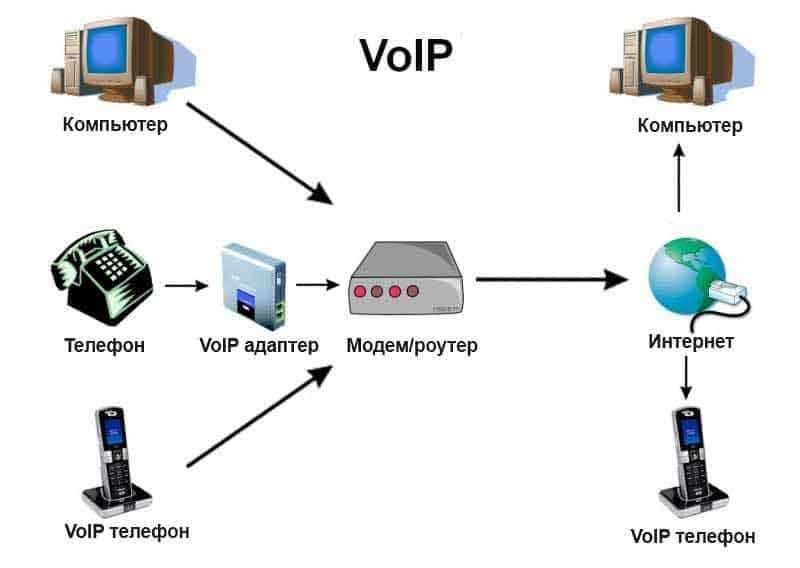 Что такое IP-телефония