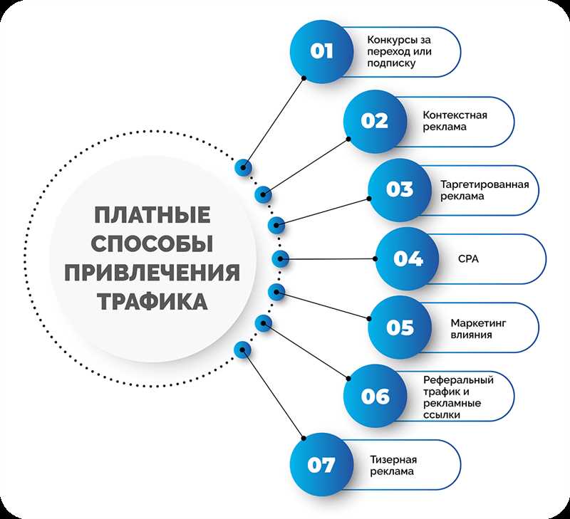 Преимущества органического трафика перед другими источниками