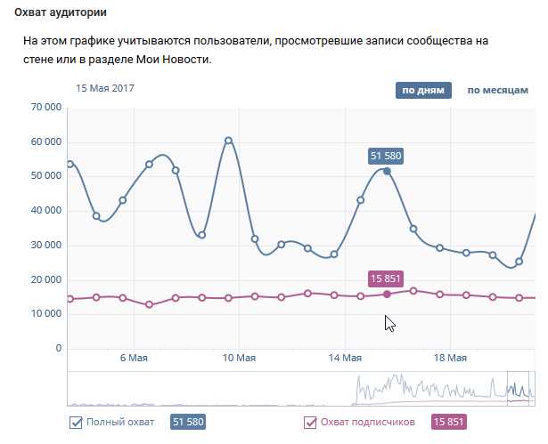 Как повысить охват подписчиков ВКонтакте