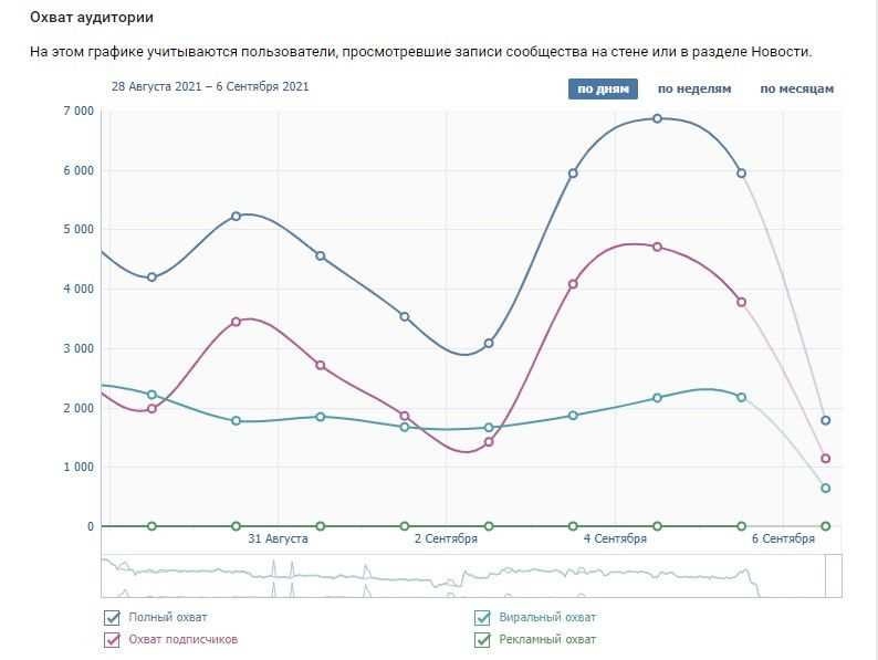 Что такое охват подписчиков ВКонтакте