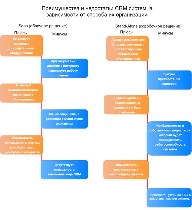 CRM для малого бизнеса - важность выбора и функциональность