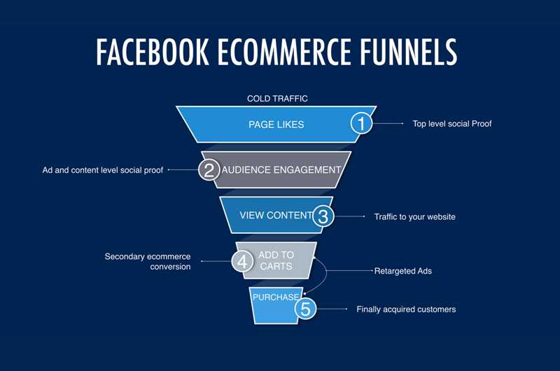 Преимущества использования гендерного маркетинга в Facebook Ads: