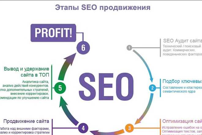 Гарантированный ТОП-3 и секреты успешного SEO