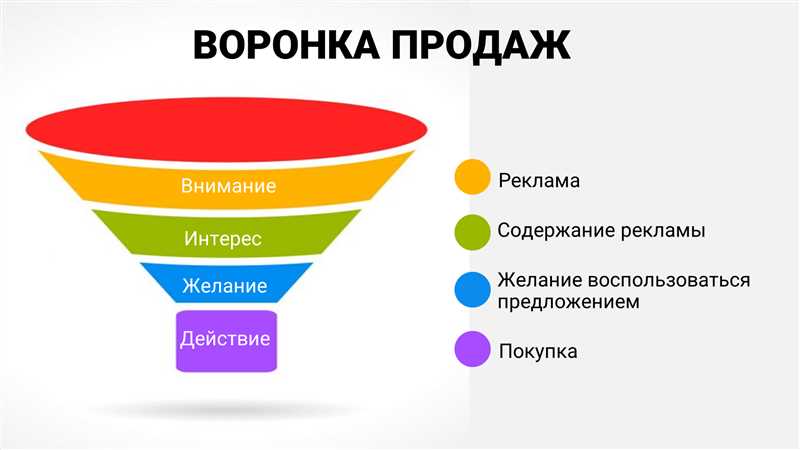 Глава 1. Верхний уровень воронки спроса — когда и как привлекать холодную аудиторию