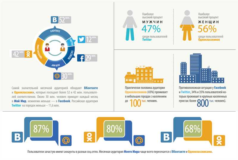 Инфографика в социальных сетях: особенности создания