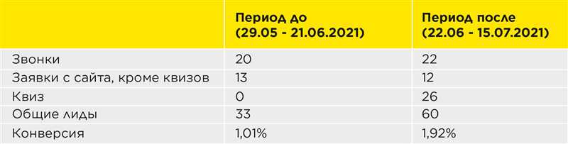 Анализ временных показателей и визуального дизайна