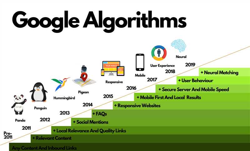 История изменений алгоритмов Google (Инфографика)