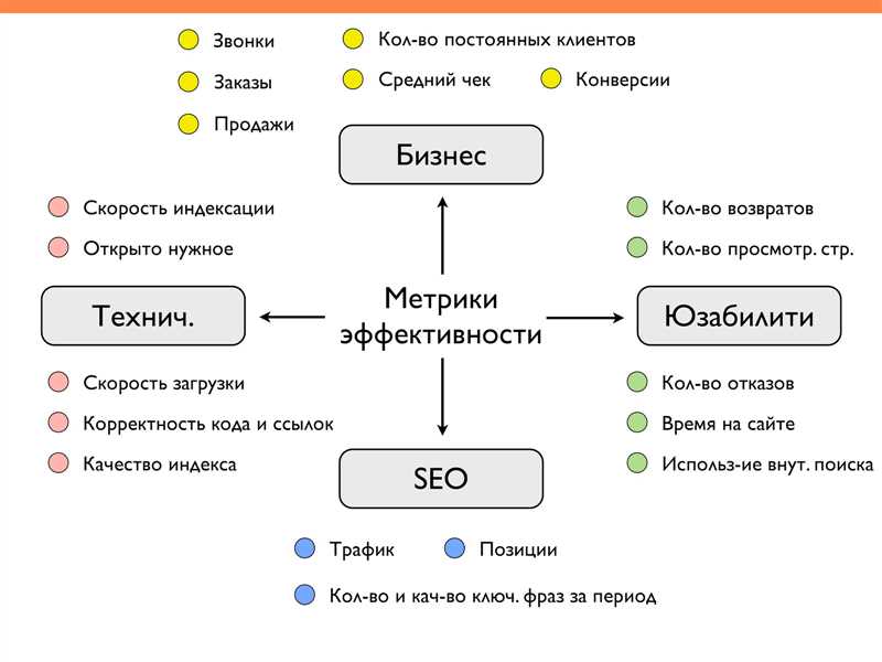 Восстановление правильного трафика в интернет-магазине