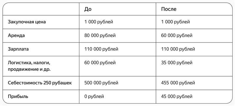 Шаг 1: Импортируем себестоимость товаров