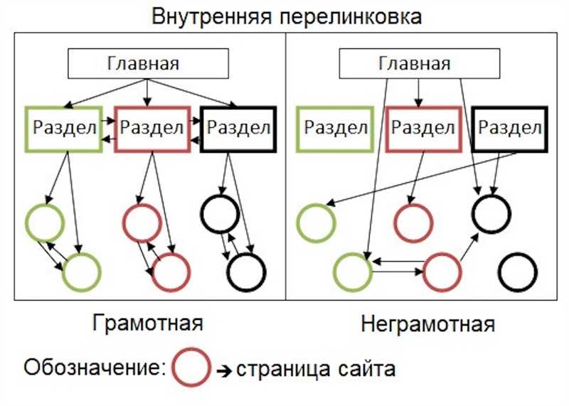 Техники и советы для правильной перелинковки