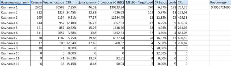 Увеличение количества лидов на 50% при сохранении бюджета - эффективные стратегии