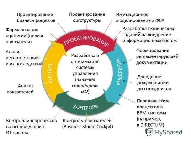 Сбор данных и их анализ