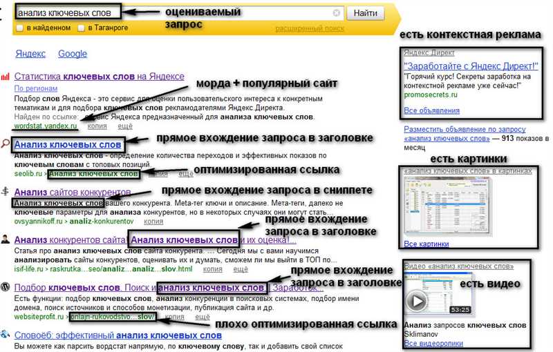 Ключевые слова в соответствии с тематикой сайта