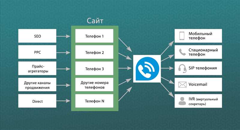 Статический call tracking