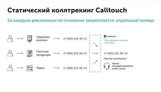 Колл-трекинг - что это такое, как работает, статический и динамический call tracking