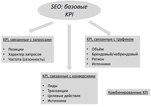 Как проверить работу SEO-специалиста через KPI