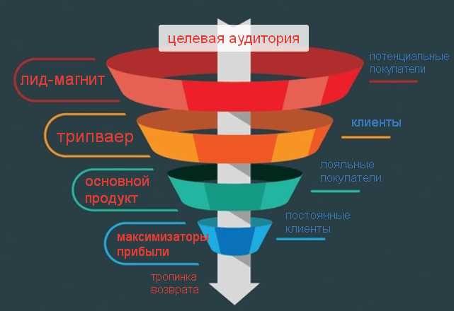 Преимущества использования лид-магнита