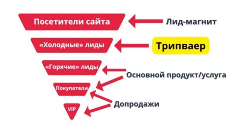 Лид-магнит – деликатный способ втянуть клиента в воронку продаж