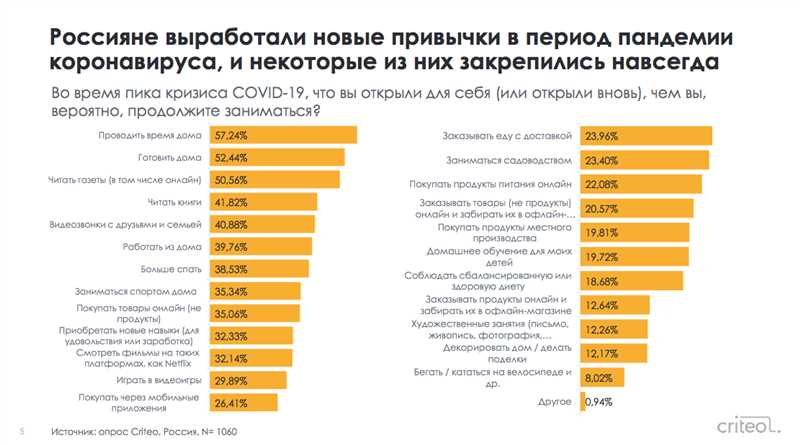 Пандемия: катализатор перехода к онлайн-шопингу