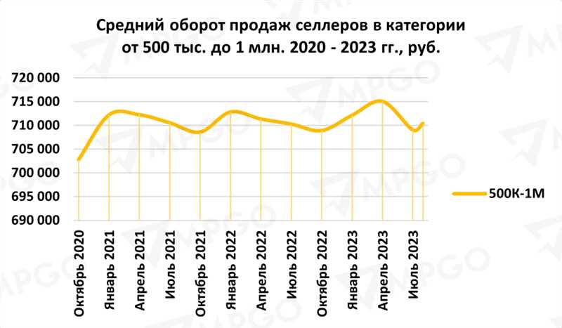 Самые популярные товары на маркетплейсах в апреле 2023 года: