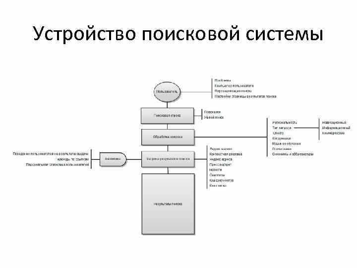 Основы функционирования поисковых систем