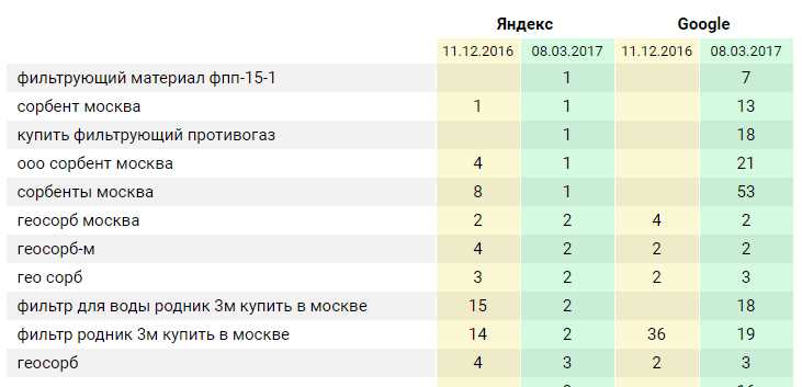 PS: гарантия качественного результата