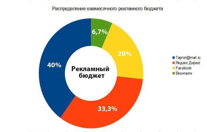 Какой бюджет на рекламу мне нужен? – краткий гайд для рекламодателя