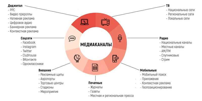 Что такое бренд-медиа и как оно связано с любовью?