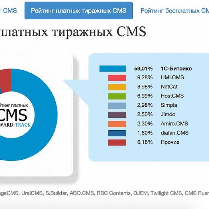 Почему WordPress — лучшая CMS для SEO