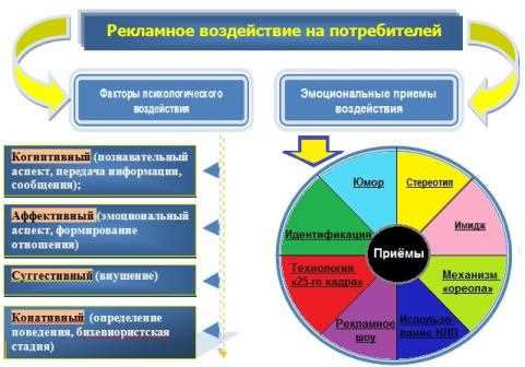 Психология влияния - как персонажи в рекламе воздействуют на потребителя