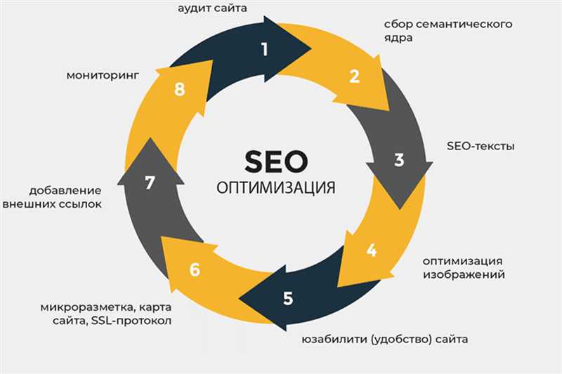 Основные методы раскрутки сайта