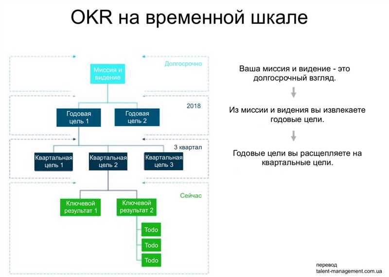 Этапы внедрения метода OKR в организацию