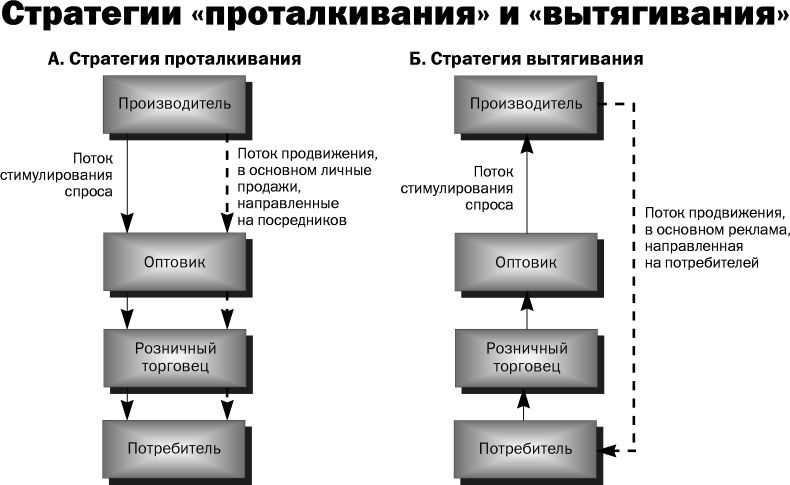 Какие стратегии использовать для положительного влияния на потребителей?