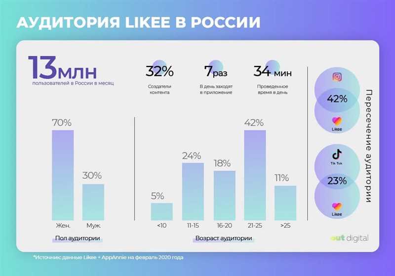 ТикТок и технологии голосового поиска: оптимизация для аудитивной аудитории