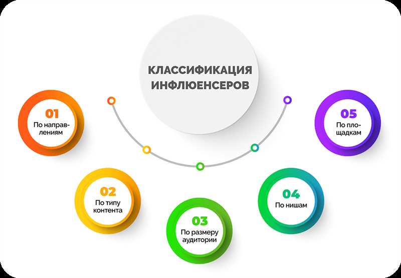 Типы инфлюенсеров — как выбрать блогера для сотрудничества